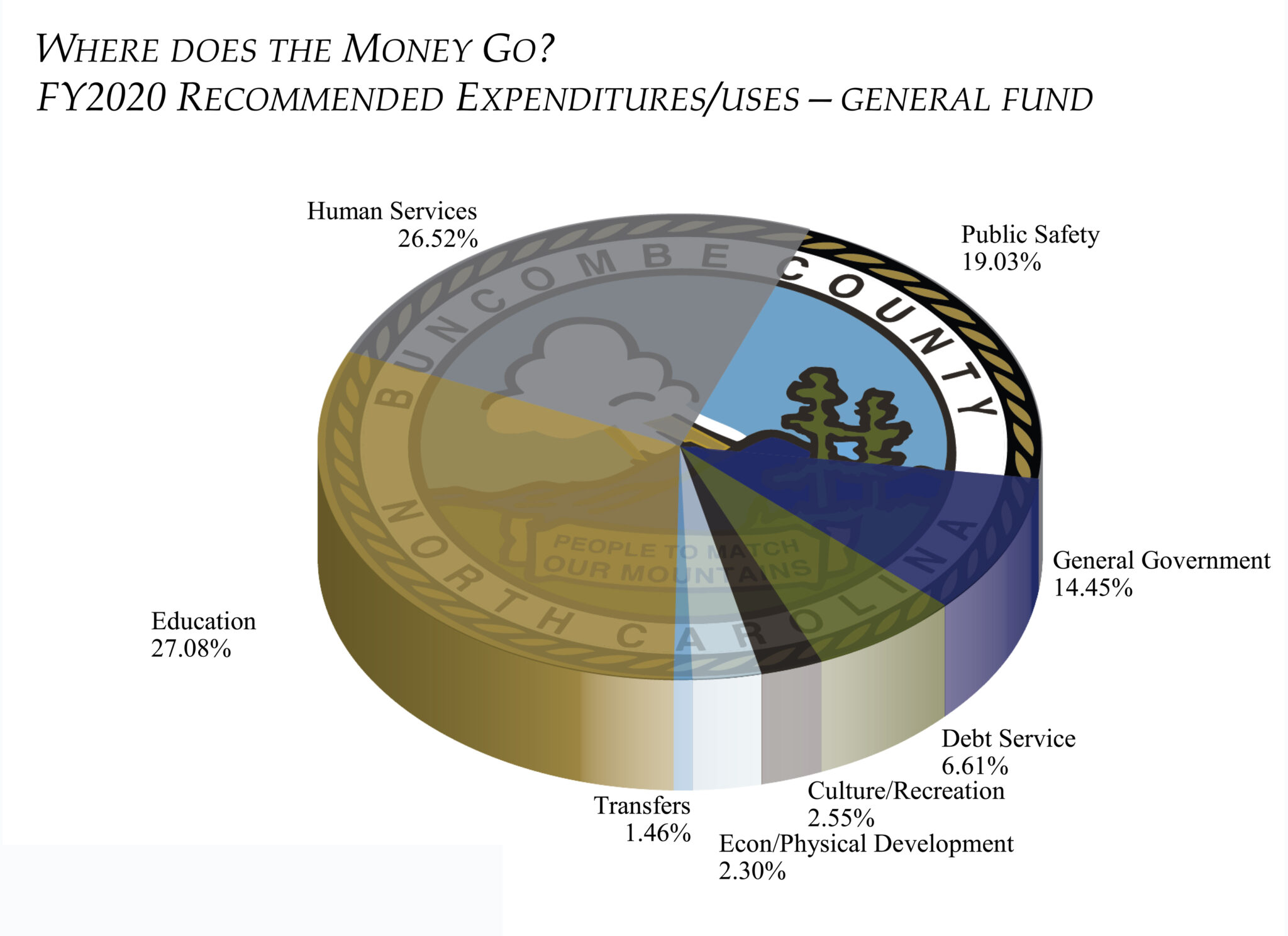 County Property Tax Where Does That Money Go? Asheville